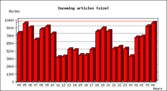 Incoming articles (size)