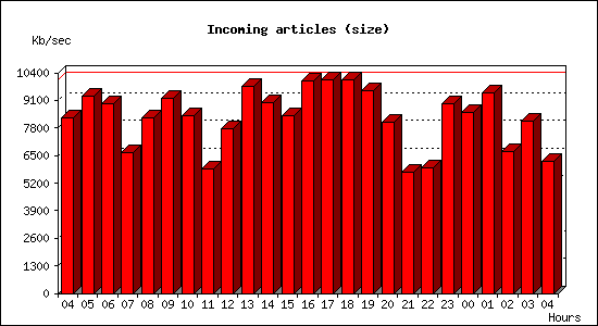 Incoming articles (size)