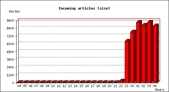 Incoming articles (size)