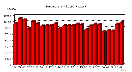 Incoming articles (size)