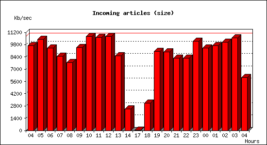 Incoming articles (size)