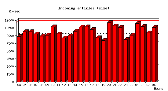 Incoming articles (size)