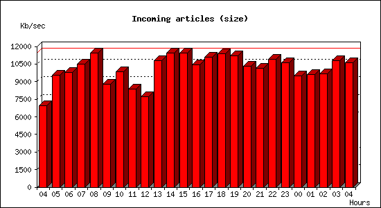 Incoming articles (size)
