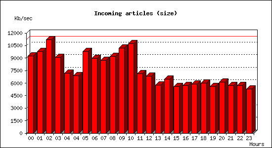 Incoming articles (size)