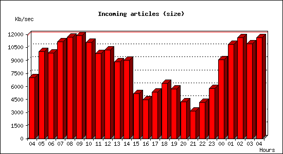 Incoming articles (size)
