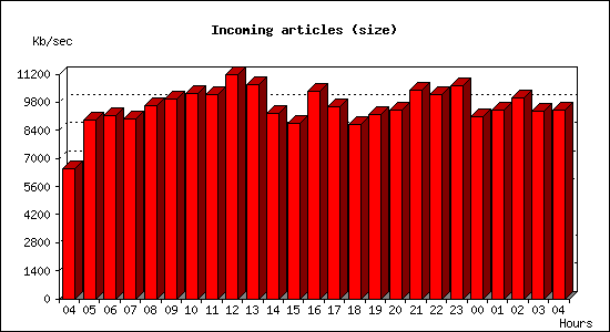 Incoming articles (size)