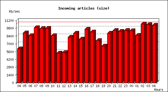 Incoming articles (size)