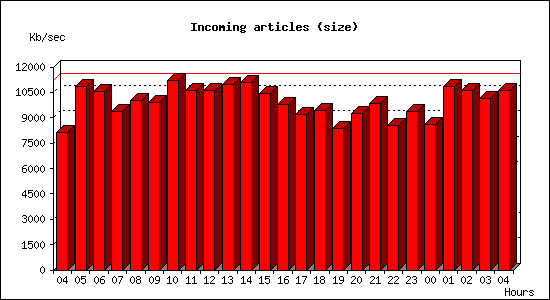 Incoming articles (size)