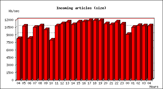 Incoming articles (size)
