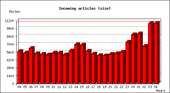 Incoming articles (size)