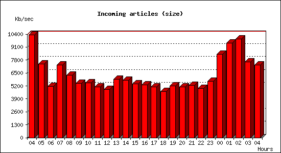 Incoming articles (size)
