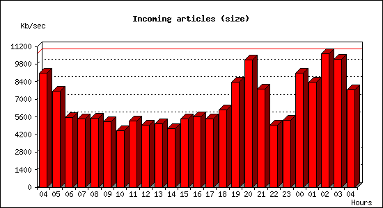 Incoming articles (size)