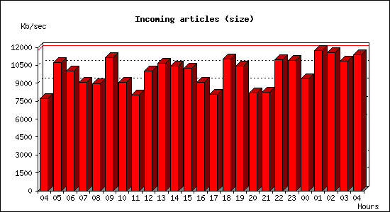 Incoming articles (size)