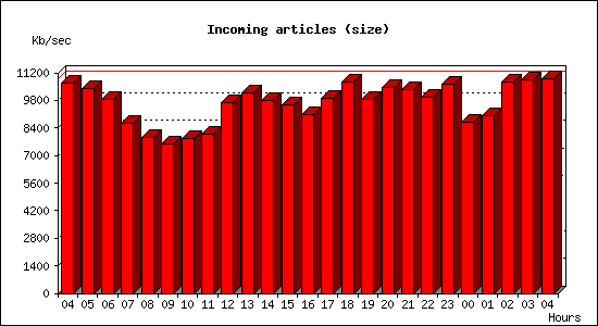 Incoming articles (size)
