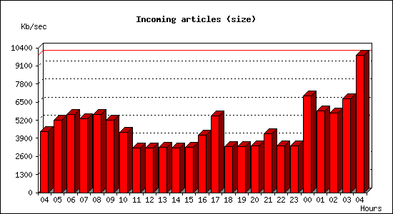 Incoming articles (size)