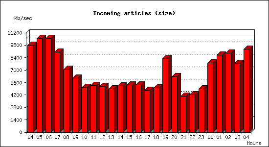 Incoming articles (size)