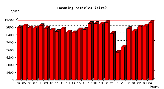 Incoming articles (size)