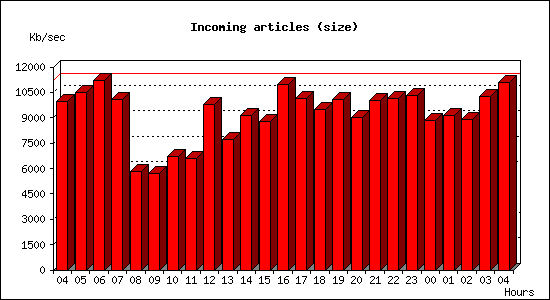 Incoming articles (size)