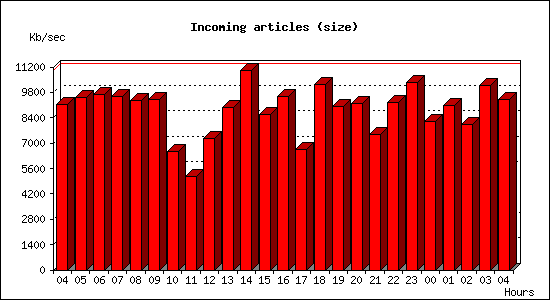 Incoming articles (size)