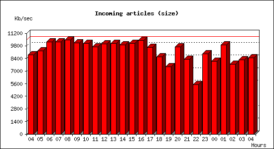 Incoming articles (size)