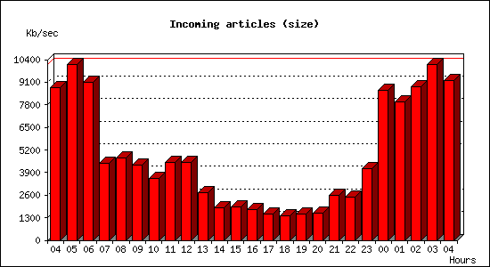 Incoming articles (size)
