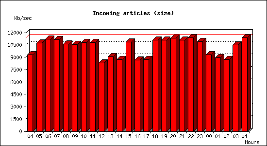 Incoming articles (size)