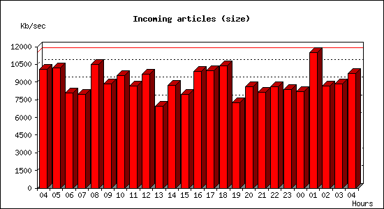 Incoming articles (size)