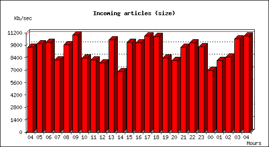 Incoming articles (size)