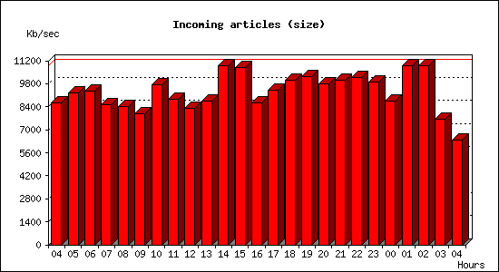 Incoming articles (size)