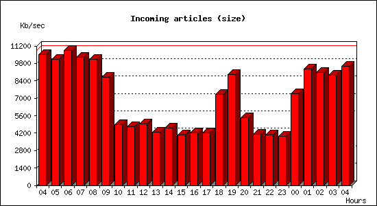 Incoming articles (size)