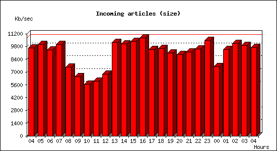 Incoming articles (size)