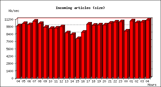 Incoming articles (size)
