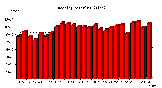 Incoming articles (size)