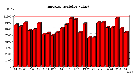 Incoming articles (size)