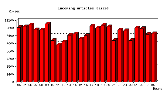 Incoming articles (size)