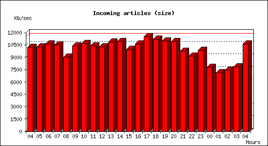 Incoming articles (size)