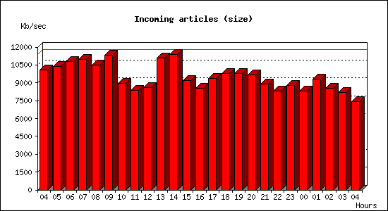 Incoming articles (size)