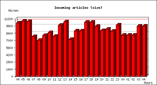 Incoming articles (size)