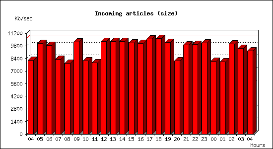 Incoming articles (size)