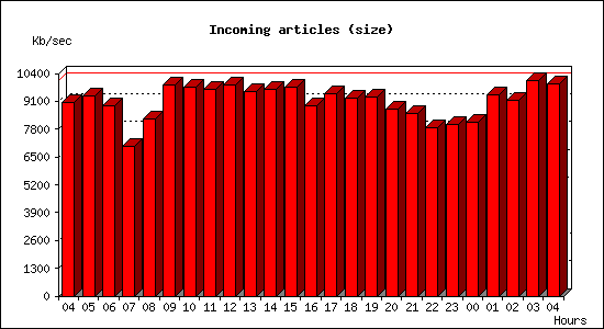 Incoming articles (size)