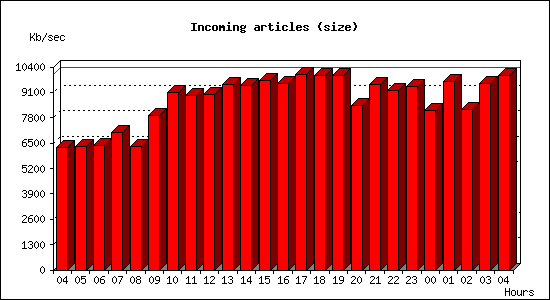 Incoming articles (size)