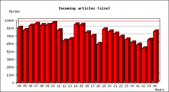 Incoming articles (size)