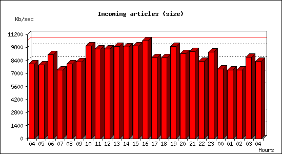 Incoming articles (size)