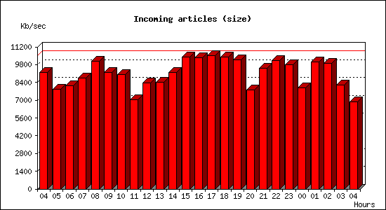 Incoming articles (size)