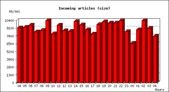 Incoming articles (size)