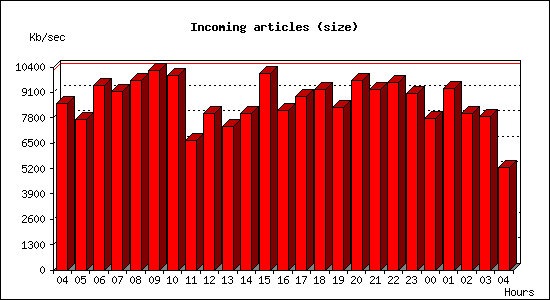 Incoming articles (size)