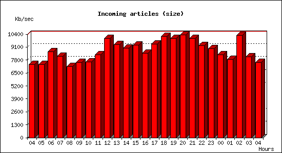 Incoming articles (size)