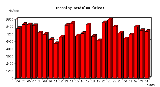 Incoming articles (size)