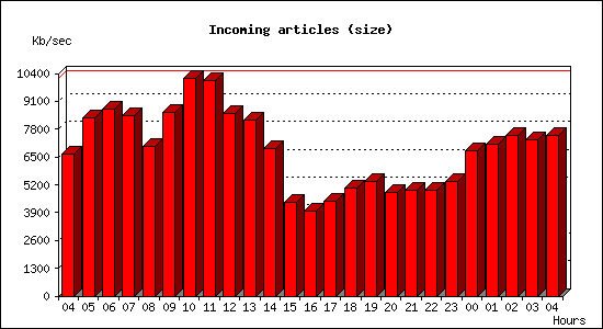 Incoming articles (size)