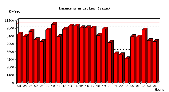 Incoming articles (size)
